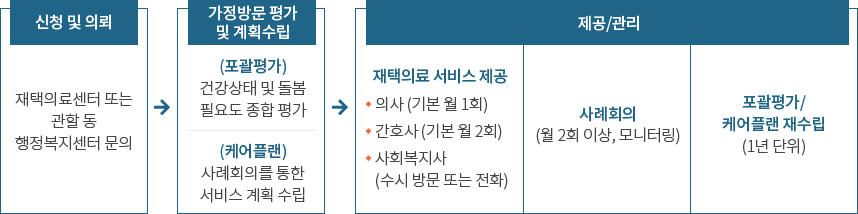 신청 및 의뢰 : 재택의료센터 또는 관할 동 행정복지센터 문의 -> 가정방문 평가 및 계획수립 : (포괄평가) 건강상태 및 돌봄 필요도 종합 평가, (케어플랜) 사례회의를 통한 서비스 계획 수립 -> ③ 제공/관리 : 재택의료 서비스 제공 - 의사 (기본 월 1회) 간호사 (기본 월 2회) 사회복지사 (수시 방문 또는 전화), 사례회의 (월 2회 이상, 모니터링), 포괄평가/케어플랜 재수립 (1년 단위)