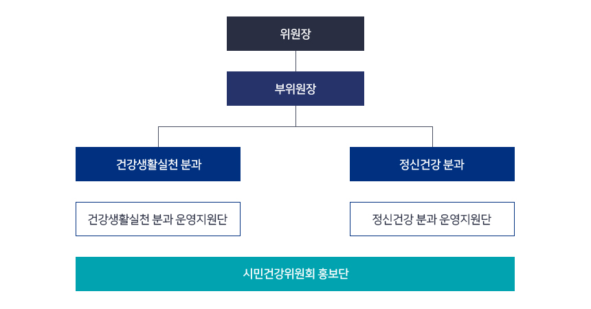 위원장 - 부위원장 - 건강생활실천 분과 - 건강생활실천 분과 운영지원단 / 정신겅간 분과 - 정신건강 분과 운영지원단 - 시민건강위원회 홍보단