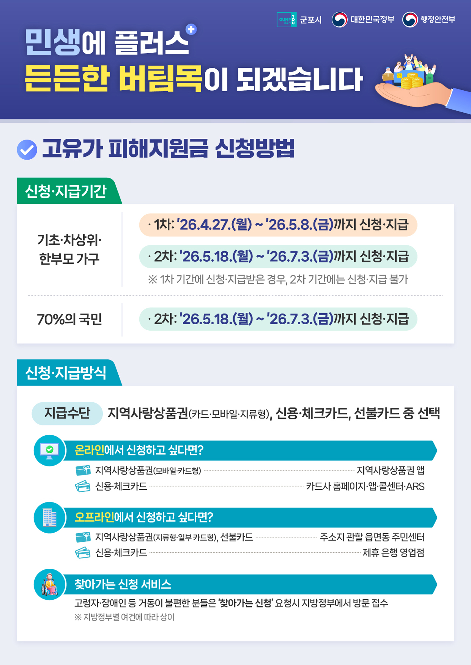 민생에 플러스 든든한 버팀목이 되겠습니다 / 고유가피해지원금 신청방법 / 신청·지급기간 / 기초·차상위 한부모 가구 : 1차: '26.4.27.(월) ~ 26.5.8.(금)까지 신청·지급 / 2차: '26.5.18.(월) ~ 26.7.3.(금)까지 신청·지급 ※ 1차 기간에 신청·지급받은 경우, 2차 기간에는 신청·지급 불가 / 70%의 국민 : 2차: '26.5.18.(월) ~ 26.7.3.(금)까지 신청·지급 / 신청·지급방식 / 지급수단 : 지역사랑상품권(카드·모바일·지류형), 신용·체크카드, 선불카드 중 선택 / 온라인에서 신청하고 싶다면? 지역사랑상품권(모바일·카드형) - 지역사랑상품권 앱, 신용·체크카드 - 카드사 홈페이지·앱·콜센터·ARS / 오프라인에서 신청하고 싶다면? 지역사랑상품권(지류형·일부 카드형), 선불카드 - 주소지 관할 읍면동 주민센터, 신용·체크카드 - 제휴은행 영업점 / 찾아가는 신청 서비스 : 고령자·장애인 등 거동이 불편한 분들은 '찾아가는 신청 요청시 지방정부에서 방문 접수 ※ 지방정부별 여건에 따라 상이