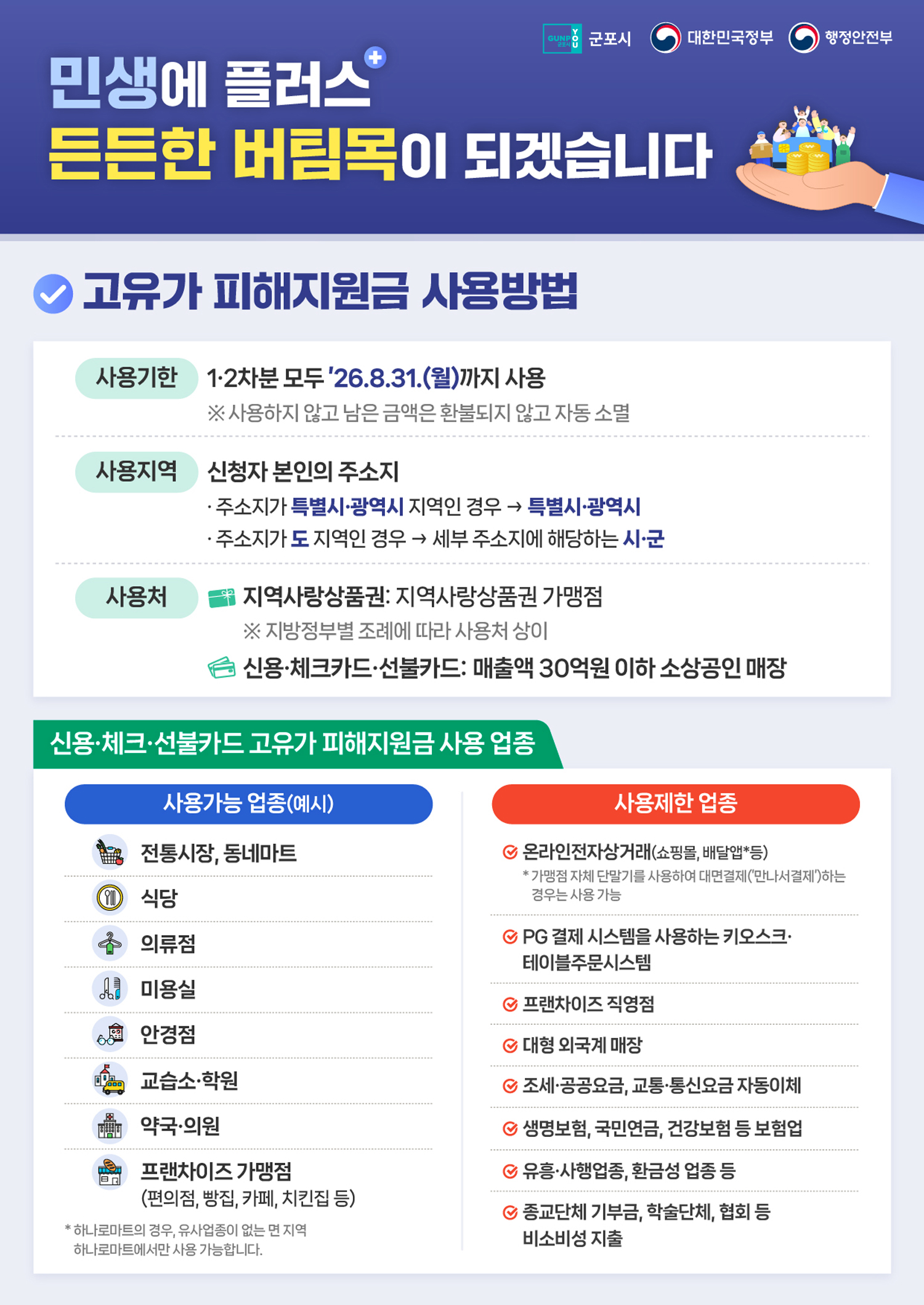 민생에 플러스 든든한 버팀목이 되겠습니다 / 고유가 피해지원금 사용방법 / 사용기한 : 1·2차분 모두 26.8.31.(월)까지 사용 ※사용하지 않고 남은 금액은 환불되지 않고 자동소멸 / 사용지역 : 신청자 본인의 주소지, 주소지가 특별시·광역시 지역인 경우 특별시·광역시, 주소지가 도 지역인 경우 세부 주소지에 해당하는 시·군 / 사용처 : 지역사랑상품권 : 지역사랑상품권 가맹점 ※ 지방정부별 조례에 따라 사용처 상이, 신용·체크카드·선불카드: 매출액 30억원 이하 소상공인 매장 / 신용·체크·선불카드 고유가 피해지원금 사용 업종 / 사용가능 업종(예시) : 전통시장, 동네마트, 식당, 의류점, 미용실, 안경점, 교습소·학원 , 약국·의원, 프랜차이즈 가맹점(편의점, 빵집, 카페, 치킨집 등) *하나로마트의 경우, 유사업종이 없는 면 지역 하나로마트에서만 사용 가능합니다. / 사용제한 업종 : 온라인전자상거래(쇼핑몰, 배달앱*등) *가맹점 자체 단말기를 사용하여 대면결제('만나서결제')하는 경우는 사용가능, PG 결제 시스템을 사용하는 키오스크·테이블주문시스템, 프랜차이즈 직영점, 대형 외국계 매장, 조세·공공요금, 교통·통신요금 자동이체, 생명보험, 국민연금, 건강보험 등 보험업, 유흥·사행업종, 환금성 업종 등, 종교단체 기부금, 학술단체,협회 등 비소비지출